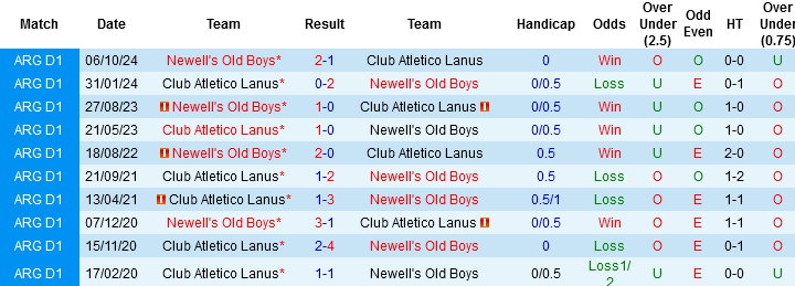 Nhận định, Soi kèo Lanus vs Newell’s Old Boys, 05h00 ngày 18/3: Trận chung kết ngược - Ảnh 1