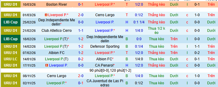 Nhận định, Soi kèo Liverpool Montevideo vs Montevideo City 6h ngày 17/3: Phá dớp thành công - Ảnh 1