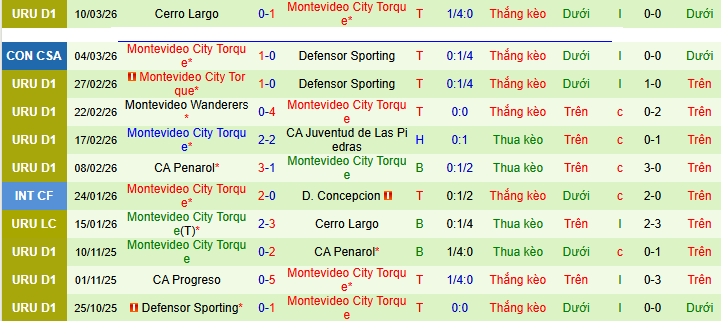 Nhận định, Soi kèo Liverpool Montevideo vs Montevideo City 6h ngày 17/3: Phá dớp thành công - Ảnh 2