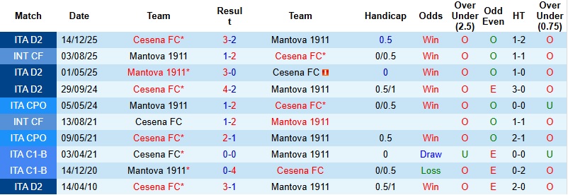 Nhận định, Soi kèo Mantova vs Cesena 2h00 ngày 18/3: Khó phân thắng bại - Ảnh 2