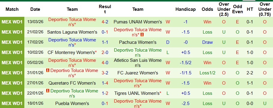 Nhận định, Soi kèo Nữ Club America vs Nữ Toluca 9h ngày 17/3: Bữa tiệc bàn thắng - Ảnh 2