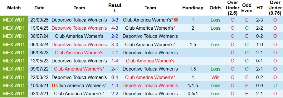 Nhận định, Soi kèo Nữ Club America vs Nữ Toluca 9h ngày 17/3: Bữa tiệc bàn thắng - Ảnh 3