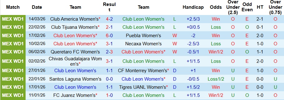 Nhận định, Soi kèo Nữ Club Leon vs Nữ Mazatlan 10h ngày 17/3: Khách không có quà - Ảnh 1
