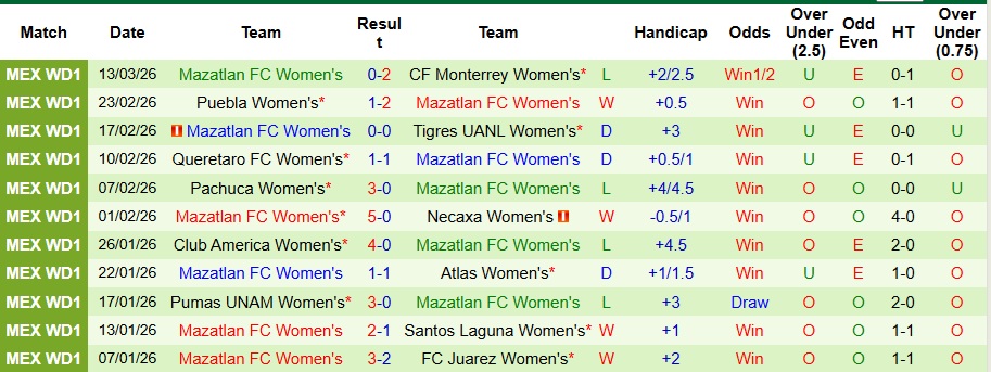 Nhận định, Soi kèo Nữ Club Leon vs Nữ Mazatlan 10h ngày 17/3: Khách không có quà - Ảnh 2