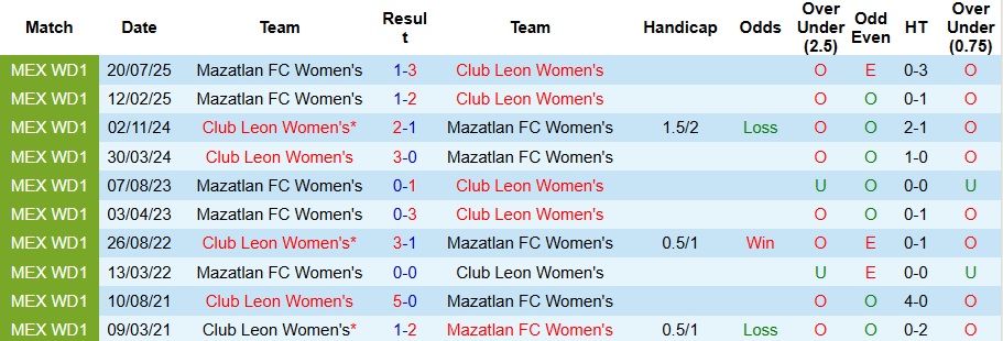 Nhận định, Soi kèo Nữ Club Leon vs Nữ Mazatlan 10h ngày 17/3: Khách không có quà - Ảnh 3