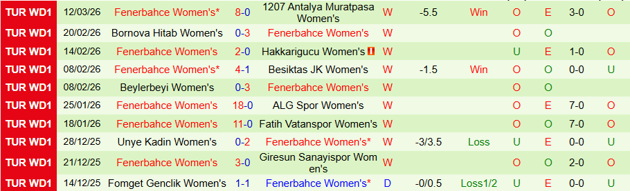 Nhận định, Soi kèo Nữ Trabzonspor vs Nữ Fenerbahce, 17h00 ngày 17/3: Không dễ nuốt - Ảnh 1