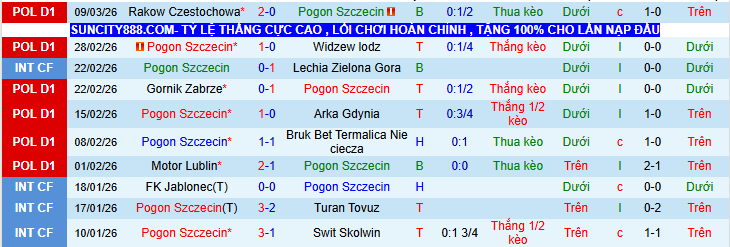 Nhận định, Soi kèo Pogon Szczecin vs Korona Kielce 1h00 ngày 17/3: Trắng tay trở về nhà - Ảnh 2