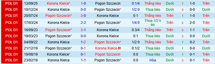Nhận định, Soi kèo Pogon Szczecin vs Korona Kielce 1h00 ngày 17/3: Trắng tay trở về nhà - Ảnh 4