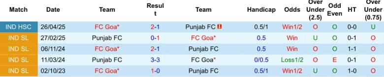 Nhận định, Soi kèo Punjab vs Goa, 21h00 ngày 16/3: Cải thiện đáng kể - Ảnh 2