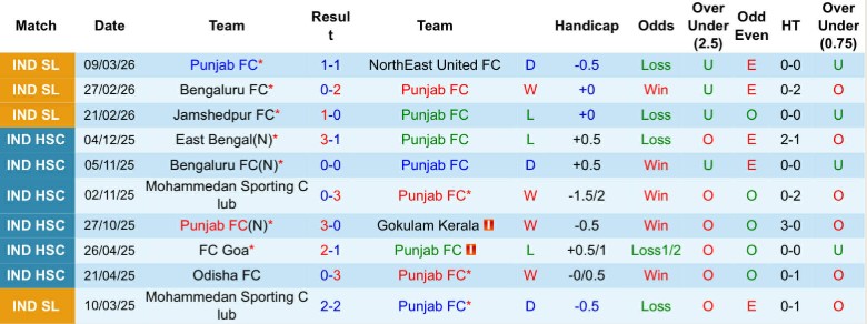 Nhận định, Soi kèo Punjab vs Goa, 21h00 ngày 16/3: Cải thiện đáng kể - Ảnh 3