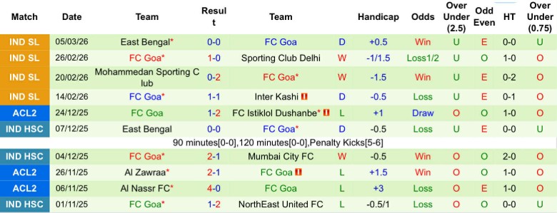 Nhận định, Soi kèo Punjab vs Goa, 21h00 ngày 16/3: Cải thiện đáng kể - Ảnh 4