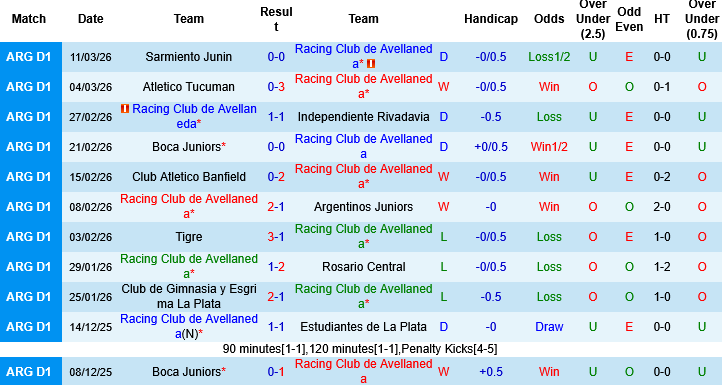 Nhận định, Soi kèo Racing Club vs Estudiantes, 06h00 ngày 17/3: Thắng kẻ tệ nhất - Ảnh 1