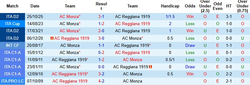 Nhận định, Soi kèo Reggiana vs Monza 2h00 ngày 18/3: Khách lấn chủ - Ảnh 2
