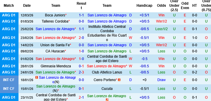 Nhận định, Soi kèo San Lorenzo vs Defensa y Justicia, 04h30 ngày 17/3: Gặp gỡ vua hòa - Ảnh 2