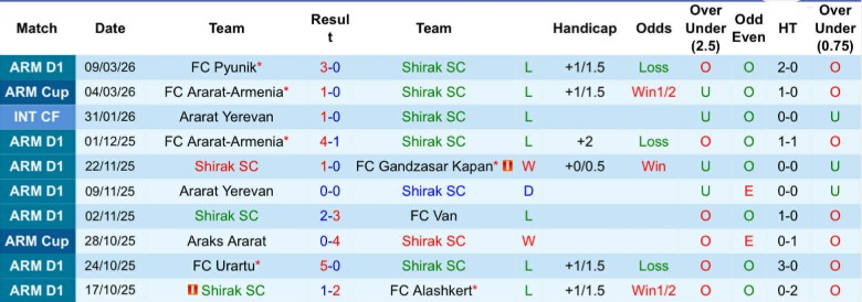Nhận định, Soi kèo Shirak SC vs Noah, 22h00 ngày 16/3: Chủ nhà im tiếng - Ảnh 3