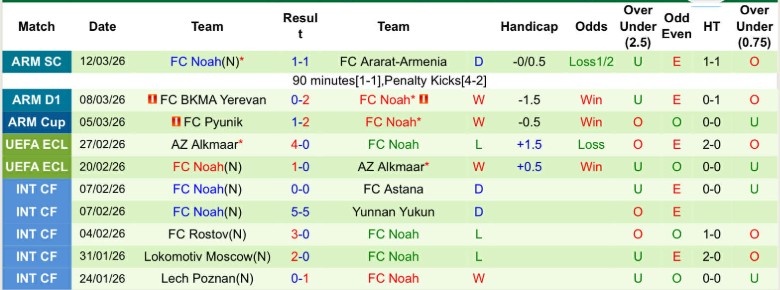 Nhận định, Soi kèo Shirak SC vs Noah, 22h00 ngày 16/3: Chủ nhà im tiếng - Ảnh 4