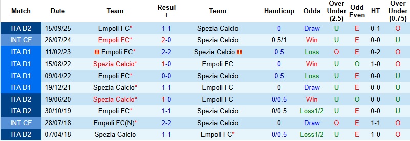 Nhận định, Soi kèo Spezia vs Empoli 2h00 ngày 18/3: Khủng hoảng chưa dứt - Ảnh 2