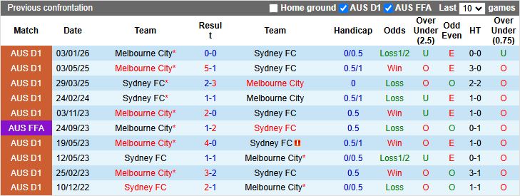 Nhận định, Soi kèo Sydney vs Melbourne City 15h00 ngày 17/3: Nhà vua lâm nguy - Ảnh 1