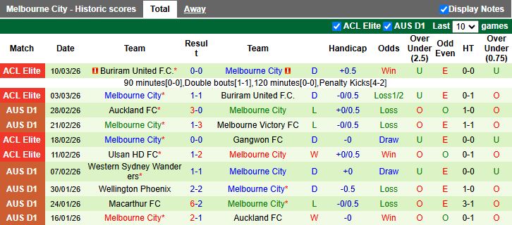 Nhận định, Soi kèo Sydney vs Melbourne City 15h00 ngày 17/3: Nhà vua lâm nguy - Ảnh 3