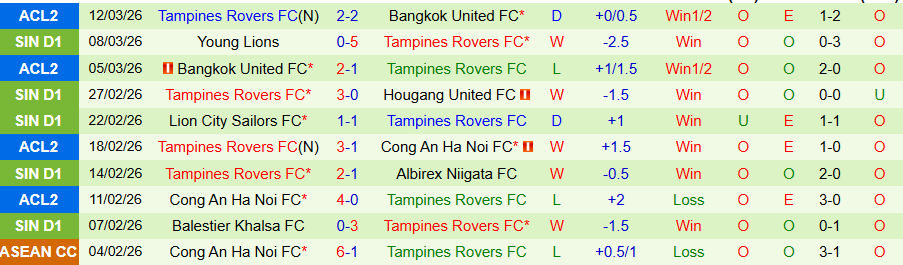 Nhận định, Soi kèo Tanjong Pagar Utd vs Tampines Rovers, 19h30 ngày 16/3: Chìm sâu dưới đáy - Ảnh 1