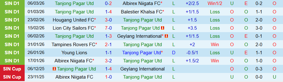Nhận định, Soi kèo Tanjong Pagar Utd vs Tampines Rovers, 19h30 ngày 16/3: Chìm sâu dưới đáy - Ảnh 2