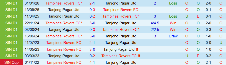 Nhận định, Soi kèo Tanjong Pagar Utd vs Tampines Rovers, 19h30 ngày 16/3: Chìm sâu dưới đáy - Ảnh 3