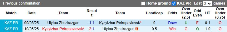 Nhận định, Soi kèo Ulytau Zhezkazgan vs Kyzylzhar Petropavlovsk 16h00 ngày 16/3: 1 điểm là thành công - Ảnh 1
