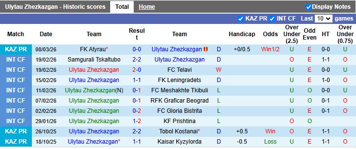 Nhận định, Soi kèo Ulytau Zhezkazgan vs Kyzylzhar Petropavlovsk 16h00 ngày 16/3: 1 điểm là thành công - Ảnh 2
