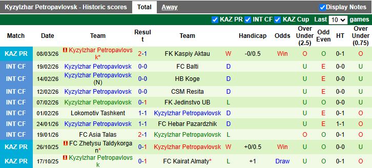 Nhận định, Soi kèo Ulytau Zhezkazgan vs Kyzylzhar Petropavlovsk 16h00 ngày 16/3: 1 điểm là thành công - Ảnh 3