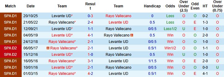 Nhận định, Soi kèo Vallecano vs Levante 03h00 ngày 17/03: Tin vào cửa trên - Ảnh 4