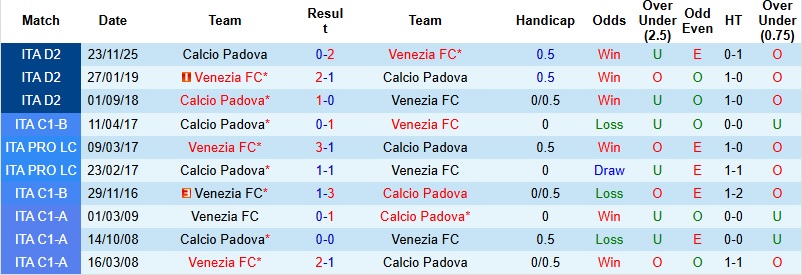 Nhận định, Soi kèo Venezia vs Padova 2h00 ngày 18/3: Lành ít dữ nhiều - Ảnh 2