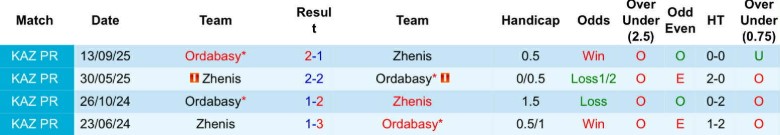 Nhận định, Soi kèo Zhenis vs Ordabasy, 22h00 ngày 16/3: Chiến thắng đầu tay - Ảnh 2
