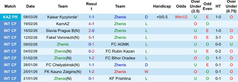 Nhận định, Soi kèo Zhenis vs Ordabasy, 22h00 ngày 16/3: Chiến thắng đầu tay - Ảnh 3