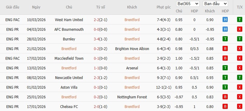 Soi kèo phạt góc Brentford vs Wolves, 3h ngày 17/03 - Ảnh 4