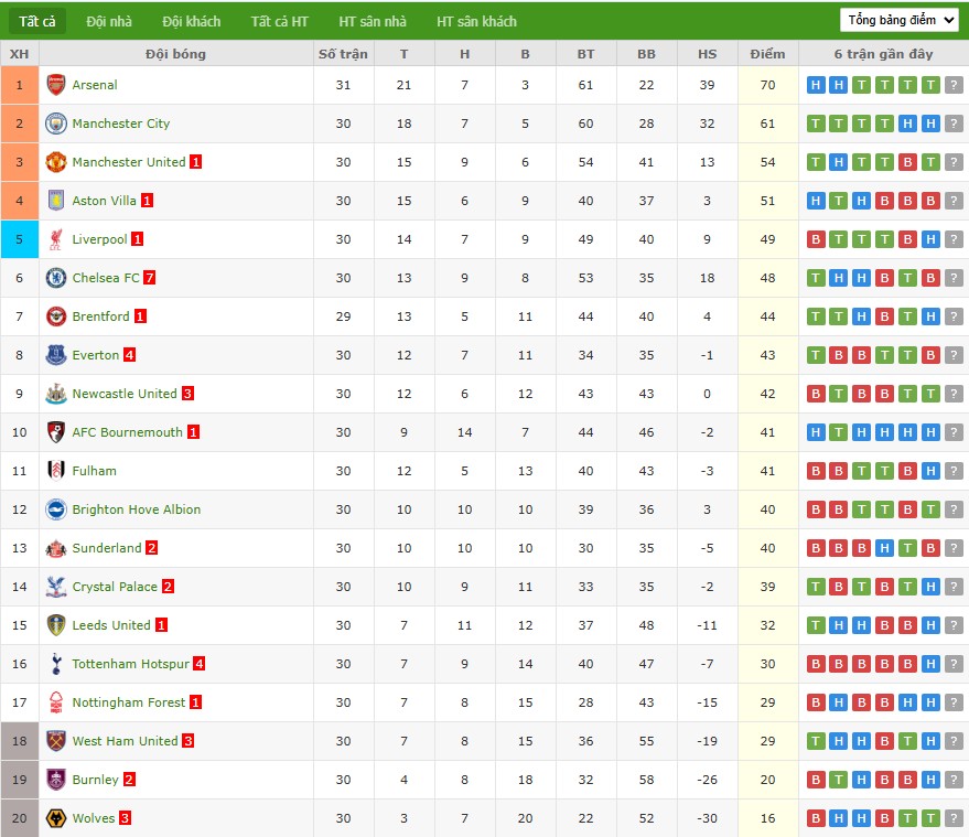 Soi kèo phạt góc Brentford vs Wolves, 3h ngày 17/03 - Ảnh 7