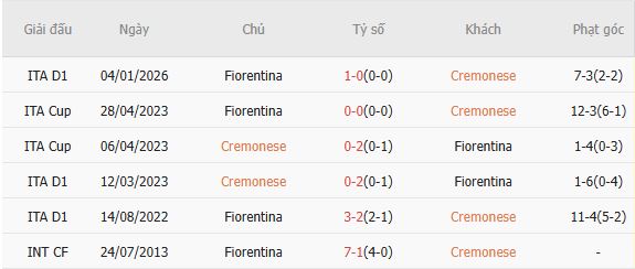 Soi kèo phạt góc Cremonese vs Fiorentina, 02h45 ngày 17/03 - Ảnh 2