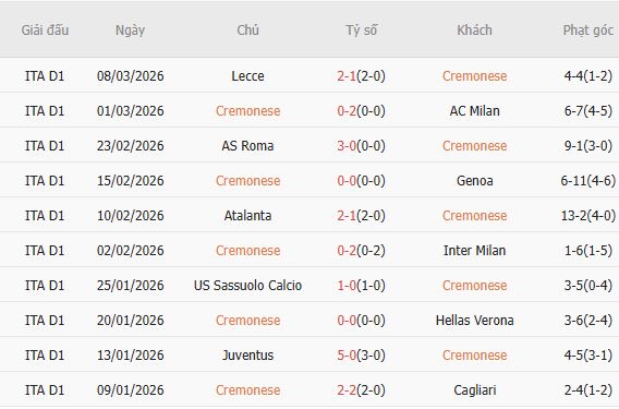 Soi kèo phạt góc Cremonese vs Fiorentina, 02h45 ngày 17/03 - Ảnh 3