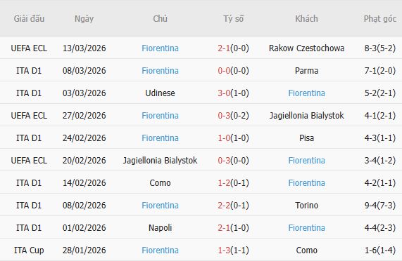 Soi kèo phạt góc Cremonese vs Fiorentina, 02h45 ngày 17/03 - Ảnh 4