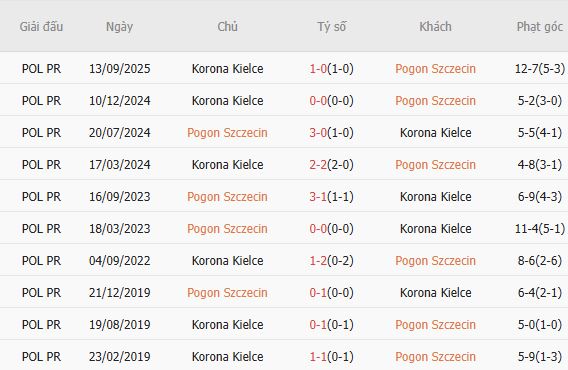 Soi kèo phạt góc Pogon Szczecin vs Korona Kielce, 01h00 ngày 17/03 - Ảnh 2