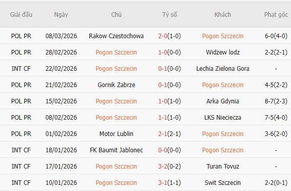 Soi kèo phạt góc Pogon Szczecin vs Korona Kielce, 01h00 ngày 17/03 - Ảnh 3