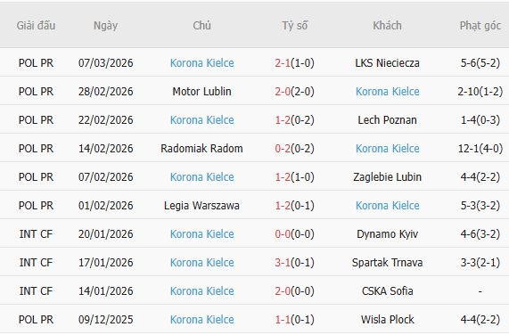 Soi kèo phạt góc Pogon Szczecin vs Korona Kielce, 01h00 ngày 17/03 - Ảnh 4