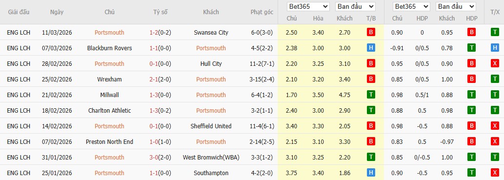 Soi kèo phạt góc Portsmouth vs Derby County, 3h ngày 17/03 - Ảnh 2