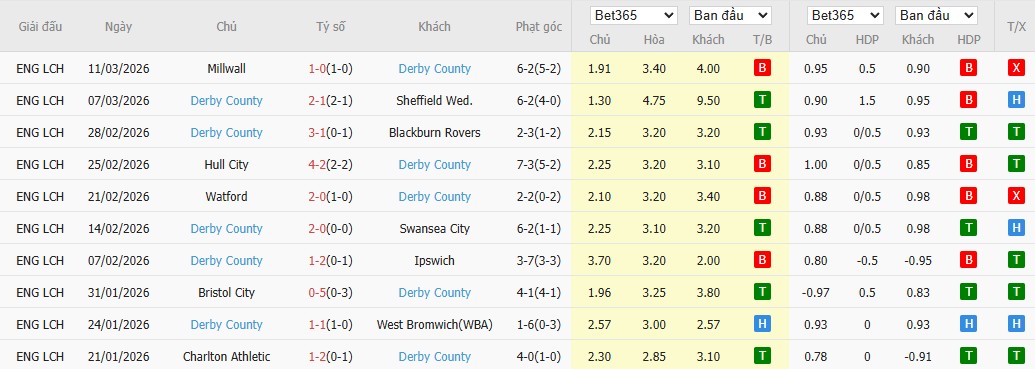 Soi kèo phạt góc Portsmouth vs Derby County, 3h ngày 17/03 - Ảnh 3