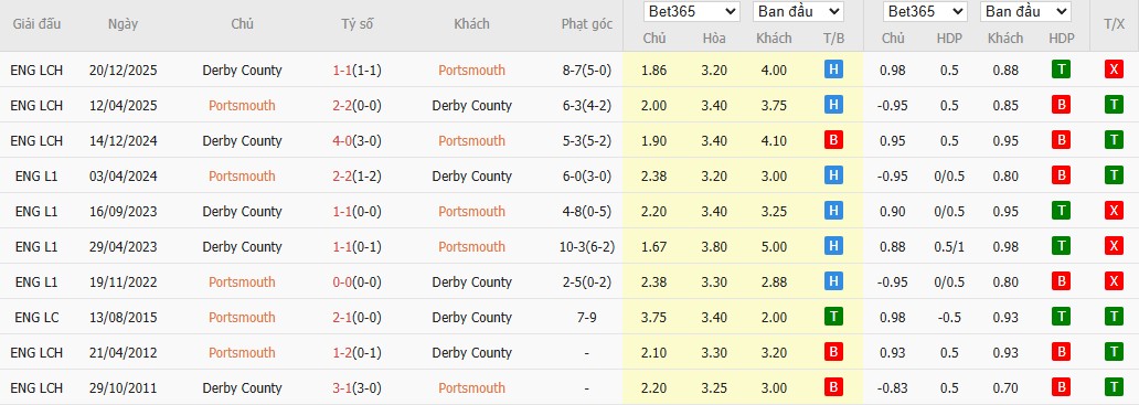 Soi kèo phạt góc Portsmouth vs Derby County, 3h ngày 17/03 - Ảnh 4