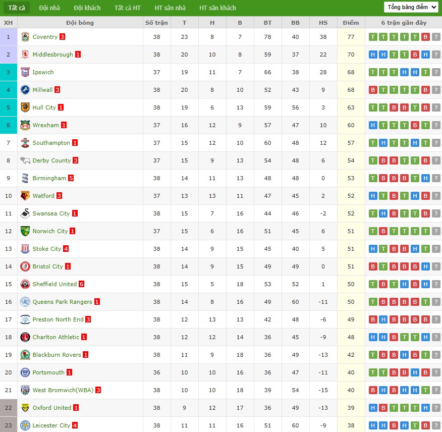 Soi kèo phạt góc Portsmouth vs Derby County, 3h ngày 17/03 - Ảnh 5