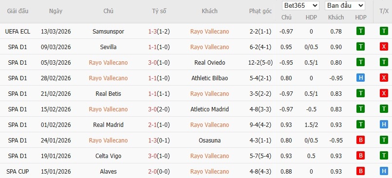 Soi kèo phạt góc Rayo Vallecano vs Levante, 3h ngày 17/03 - Ảnh 4