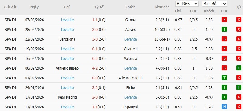 Soi kèo phạt góc Rayo Vallecano vs Levante, 3h ngày 17/03 - Ảnh 5