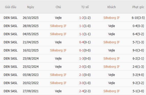 Soi kèo phạt góc Silkeborg vs Vejle, 01h00 ngày 17/03 - Ảnh 7