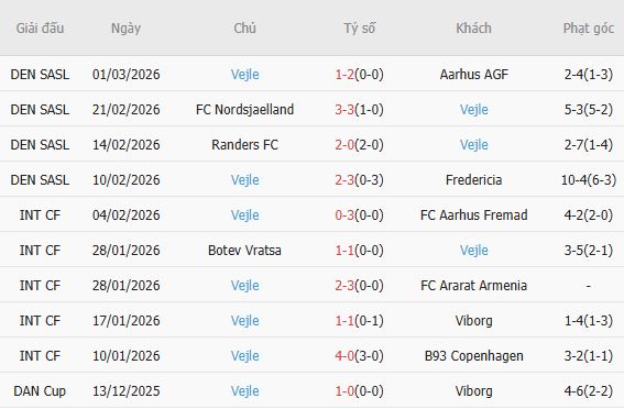 Soi kèo phạt góc Silkeborg vs Vejle, 01h00 ngày 17/03 - Ảnh 9