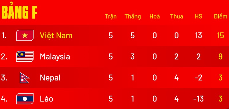 CHÍNH THỨC: ĐT Malaysia bị xử thua 0-3 trước Việt Nam và Nepal - Ảnh 4